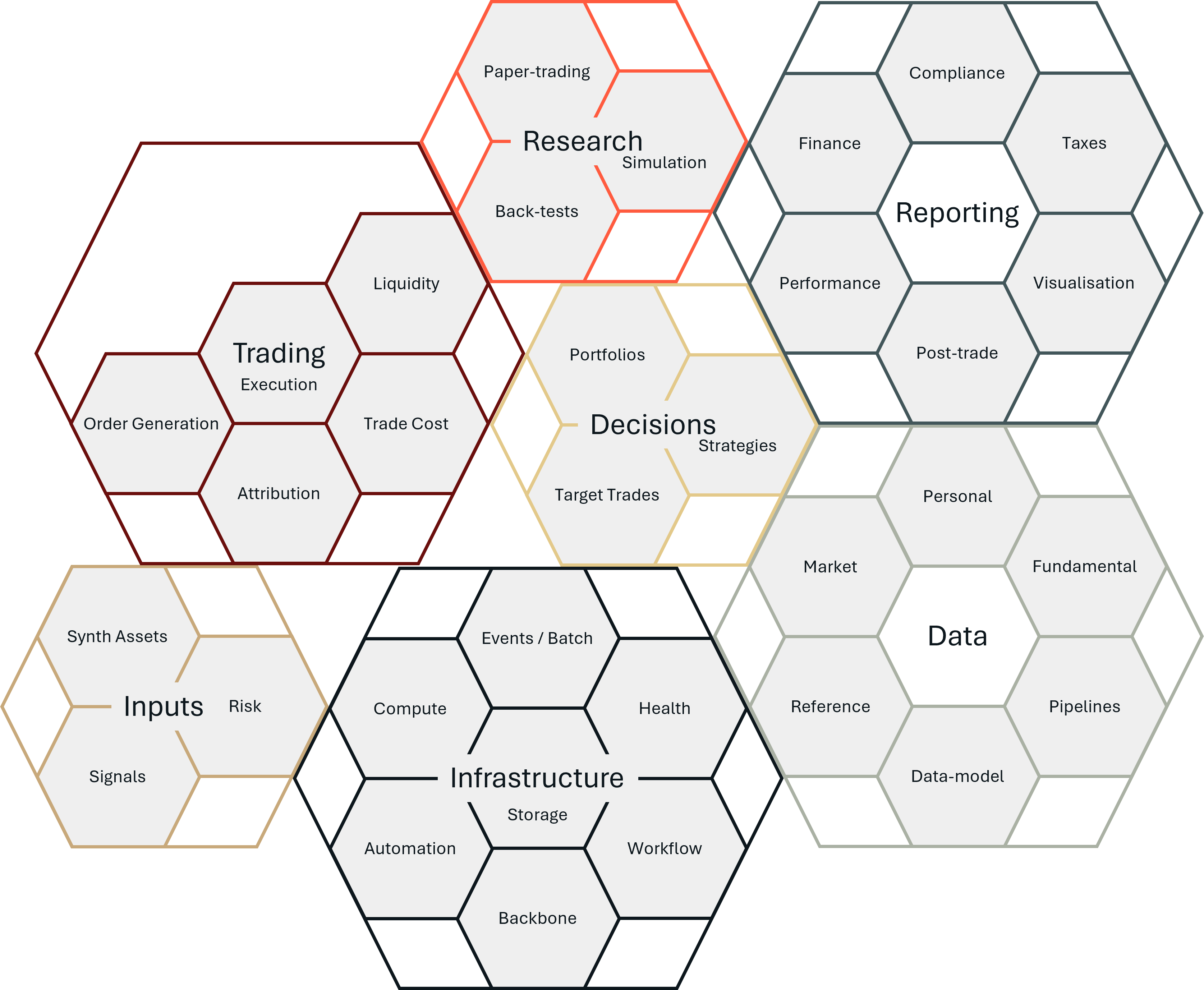 A visual system map of the Money Machine trading framework, structured as a hexagonal infographic. It shows seven major components—Infrastructure, Data, Inputs, Decisions, Trading, Reporting, and Research—each composed of labeled subcomponents such as Signals, Risk, Strategy, Execution, Attribution, and Compliance. The layout emphasizes modularity and the interconnection between systems in building a functional, transparent, and evolving trading process.