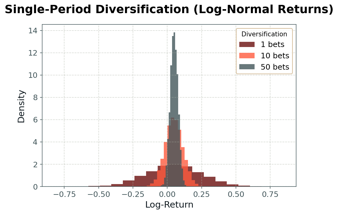Distribution of average returns from normally distributed bets, showing reduced variance as the number of bets increases.