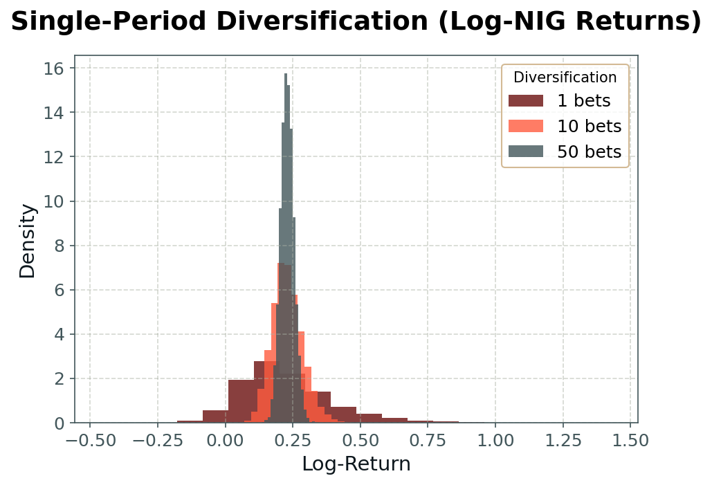 Distribution of average returns from NIG-distributed bets, converging toward normality with more samples.