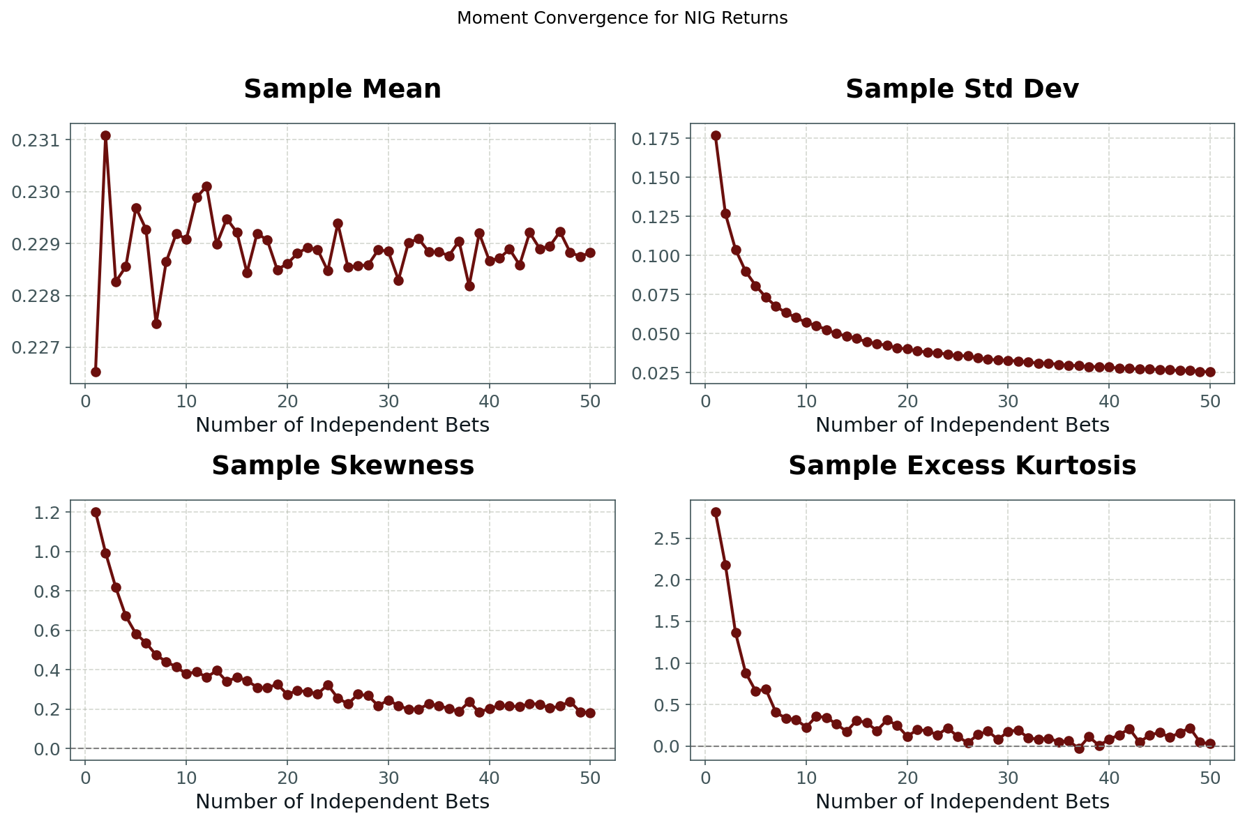 Mean, variance, skewness, and kurtosis of aggregated NIG returns, all stabilising as the number of bets grows.