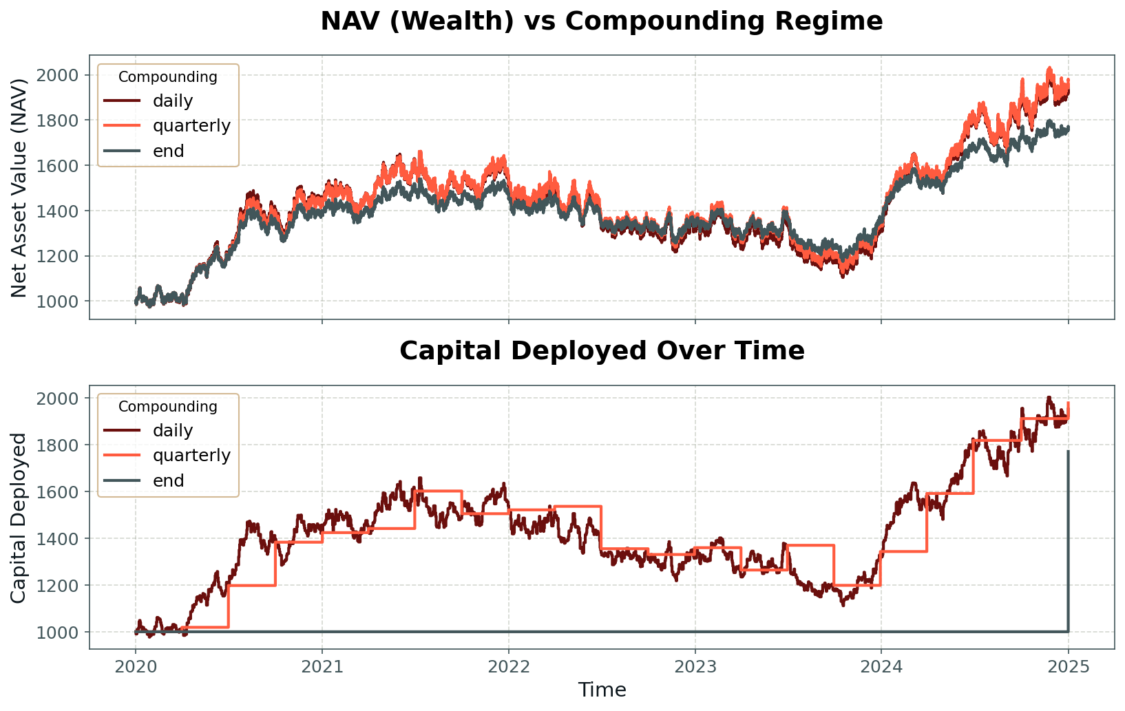 Wealth curves under different compounding strategies, showing amplified swings versus non-compounding.