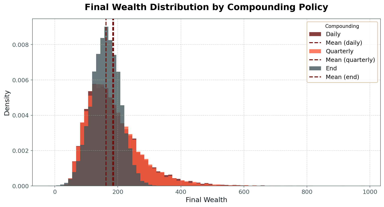 Final wealth distributions from compounded vs non-compounded returns, showing lower mean and positive skew.