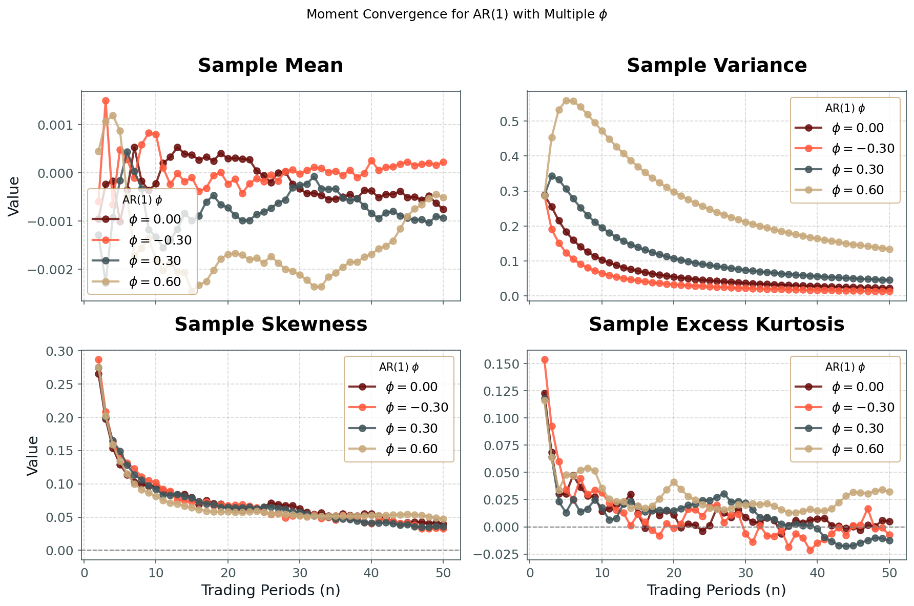 Effect of autocorrelation on aggregated returns, slowing convergence of moments as correlation increases.