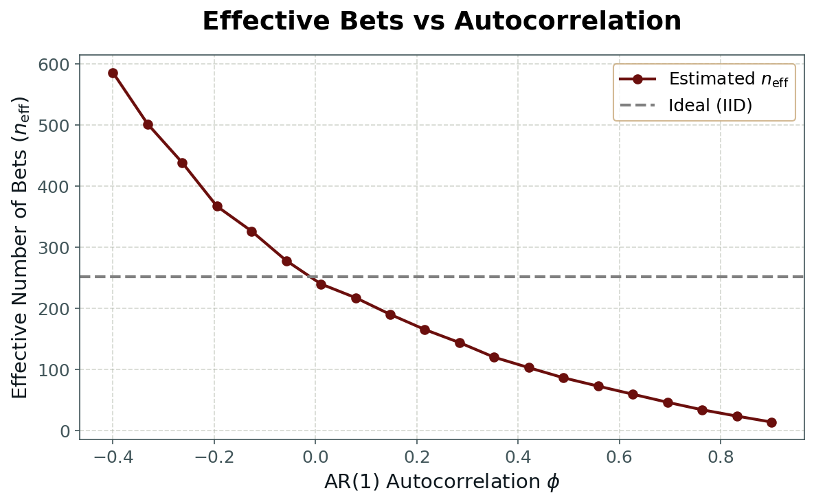 Effective number of independent bets declines as autocorrelation rises, reducing diversification benefits.